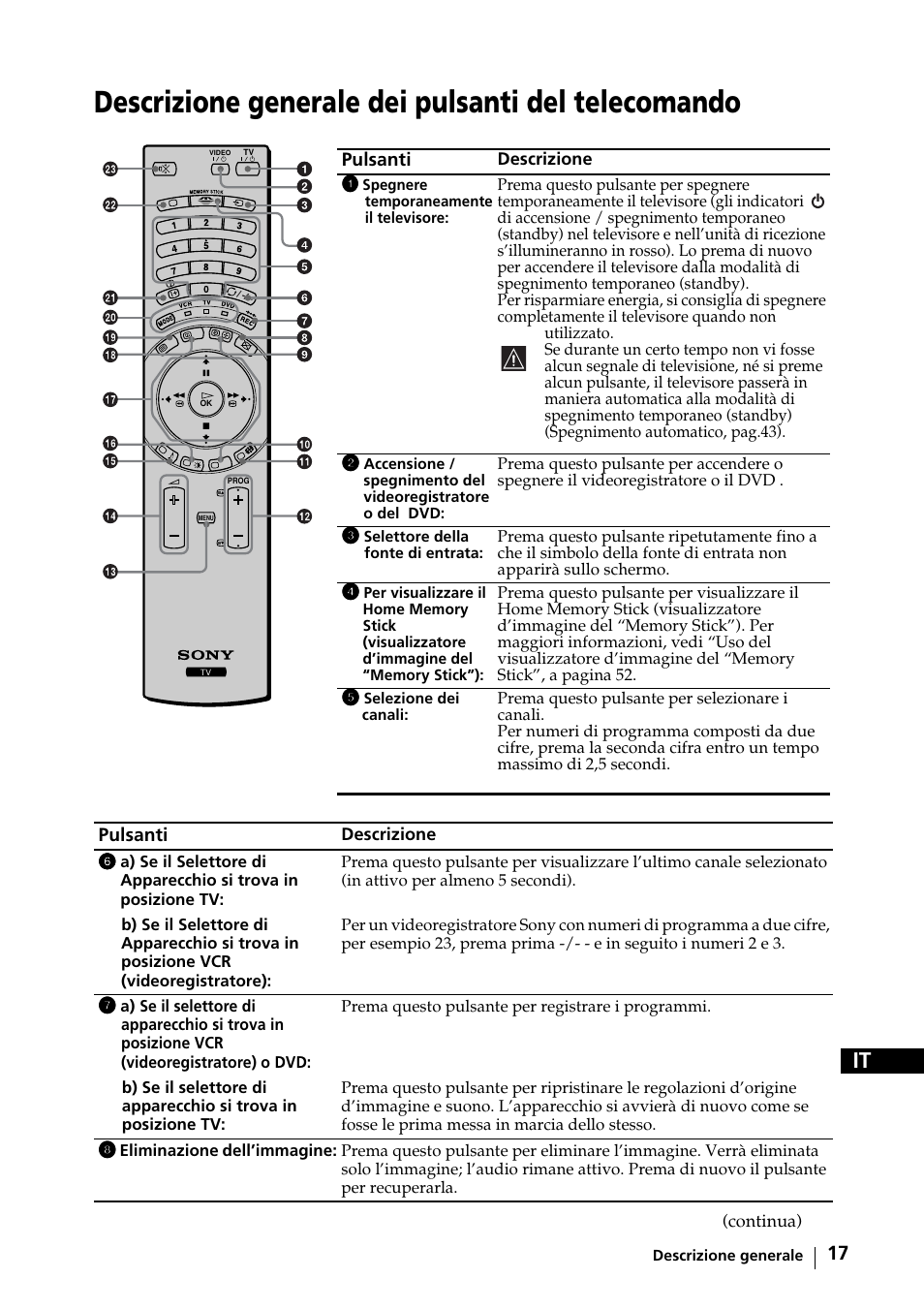 Descrizione generale dei pulsanti del telecomando | Sony KE-42MR1 Manuale d'uso | Pagina 18 / 302