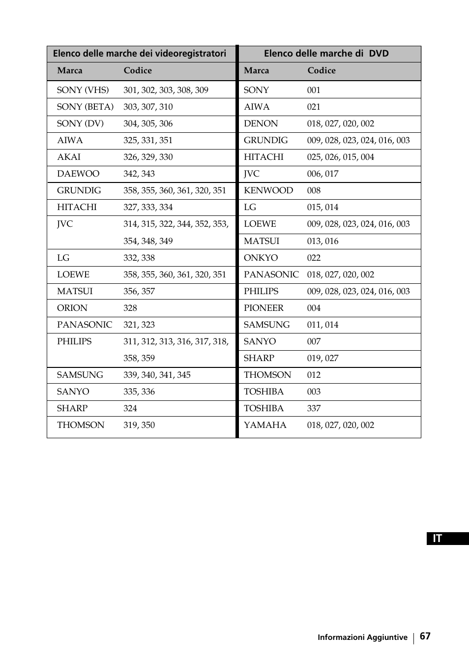 Sony KE-42MR1 Manuale d'uso | Pagina 68 / 302