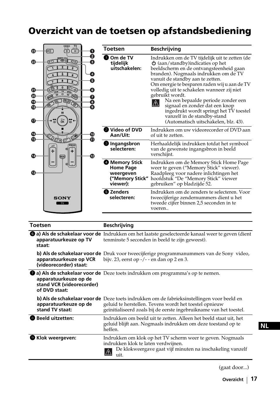 Overzicht van de toetsen op afstandsbediening | Sony KE-42MR1 Manuale d'uso | Pagina 93 / 302