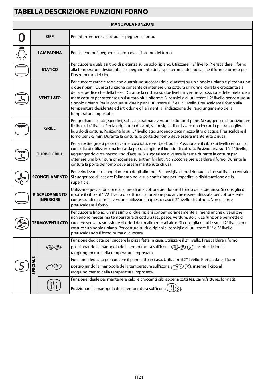 Tabella descrizione funzioni forno | Whirlpool AKP 288-AE-01 Manuale d'uso | Pagina 11 / 14
